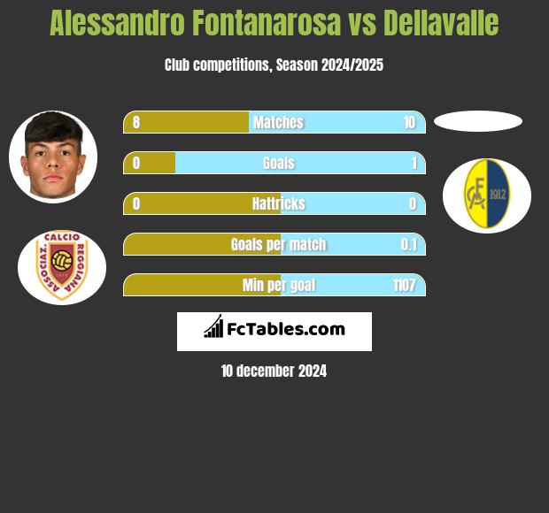 Alessandro Fontanarosa vs Dellavalle h2h player stats