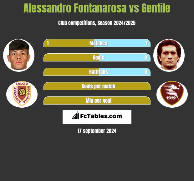 Alessandro Fontanarosa vs Gentile h2h player stats