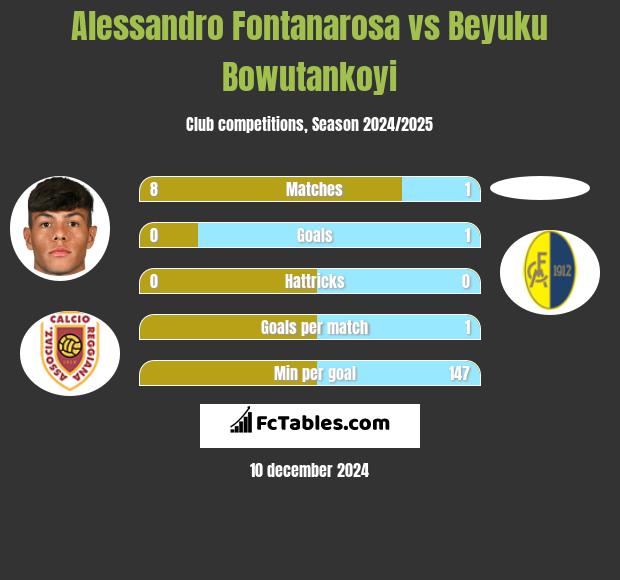 Alessandro Fontanarosa vs Beyuku Bowutankoyi h2h player stats