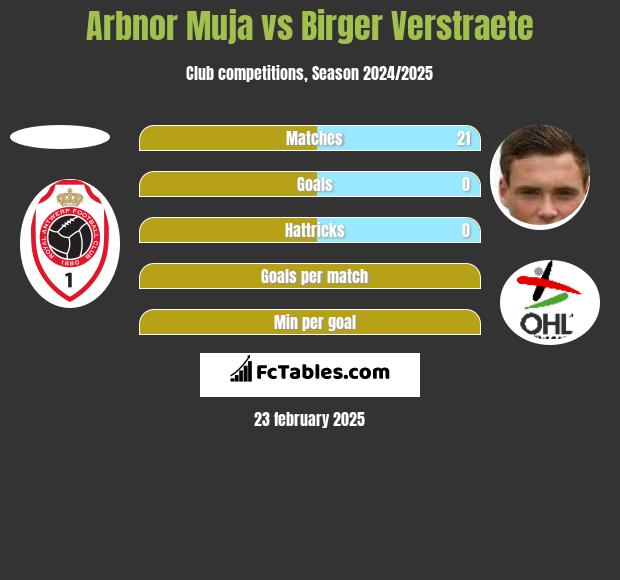 Arbnor Muja vs Birger Verstraete h2h player stats