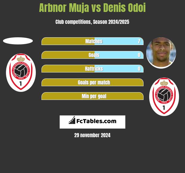 Arbnor Muja vs Denis Odoi h2h player stats