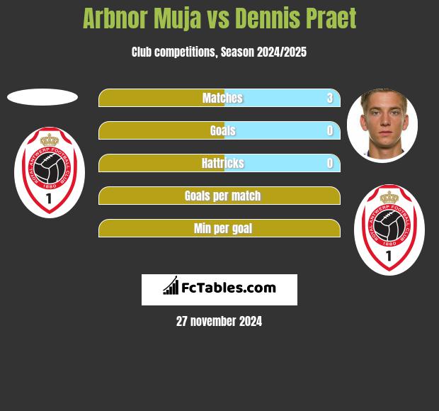 Arbnor Muja vs Dennis Praet h2h player stats