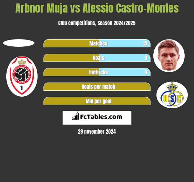 Arbnor Muja vs Alessio Castro-Montes h2h player stats