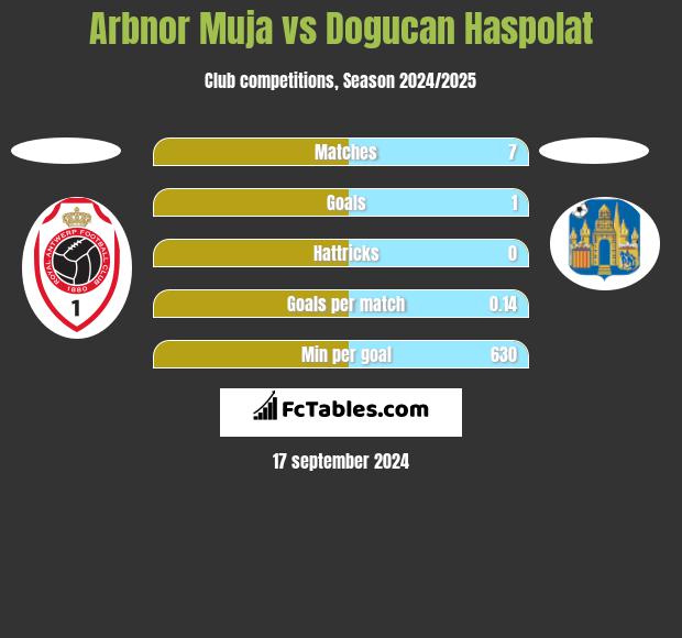 Arbnor Muja vs Dogucan Haspolat h2h player stats