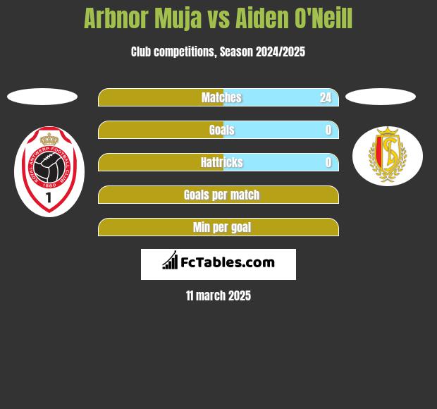 Arbnor Muja vs Aiden O'Neill h2h player stats