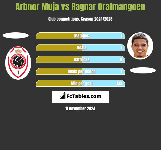 Arbnor Muja vs Ragnar Oratmangoen h2h player stats