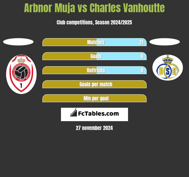 Arbnor Muja vs Charles Vanhoutte h2h player stats