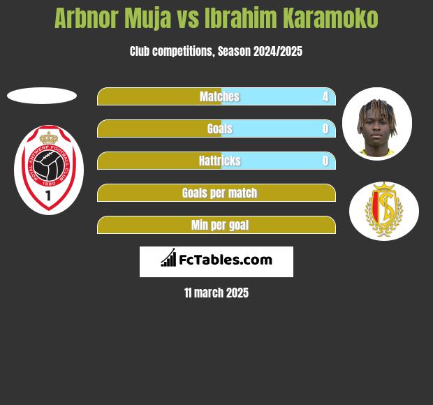 Arbnor Muja vs Ibrahim Karamoko h2h player stats