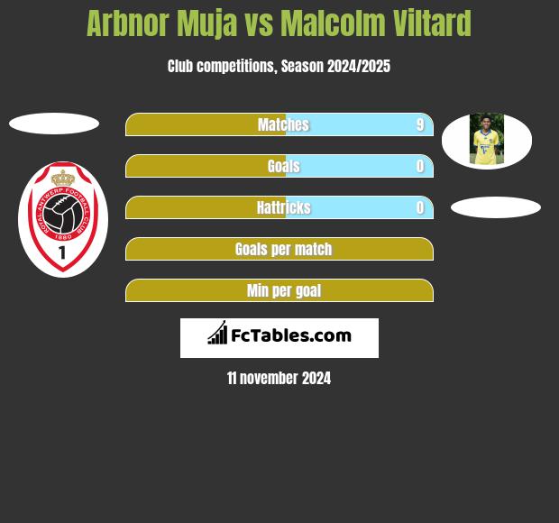 Arbnor Muja vs Malcolm Viltard h2h player stats