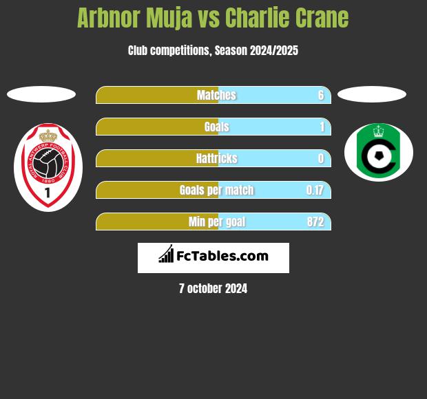 Arbnor Muja vs Charlie Crane h2h player stats