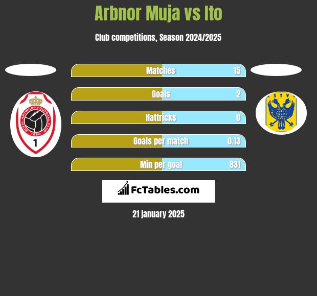 Arbnor Muja vs Ito h2h player stats