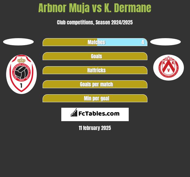 Arbnor Muja vs K. Dermane h2h player stats