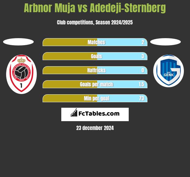 Arbnor Muja vs Adedeji-Sternberg h2h player stats