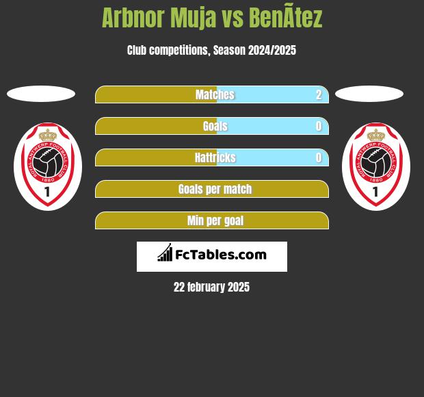 Arbnor Muja vs BenÃ­tez h2h player stats