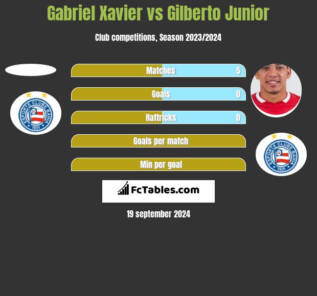 Gabriel Xavier vs Gilberto Junior h2h player stats