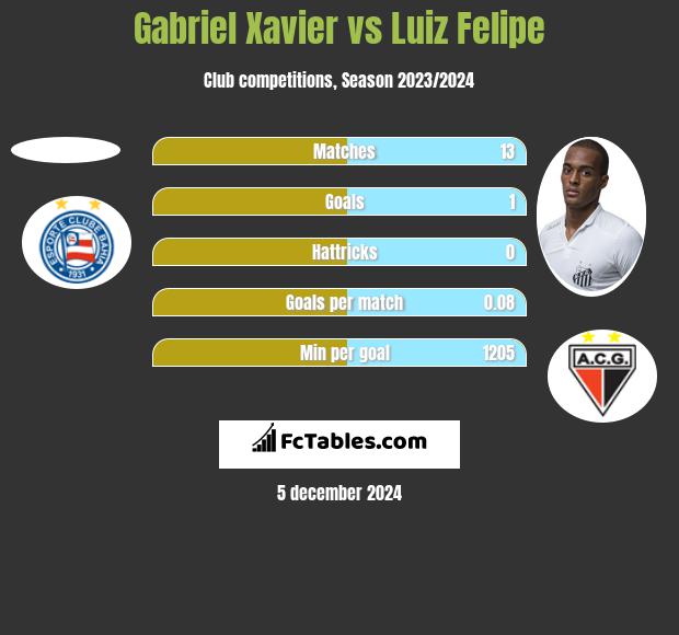 Gabriel Xavier vs Luiz Felipe h2h player stats