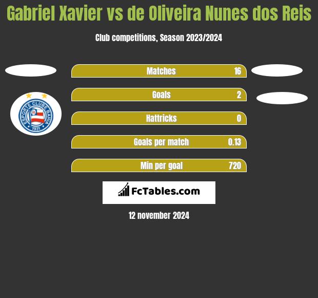 Gabriel Xavier vs de Oliveira Nunes dos Reis h2h player stats