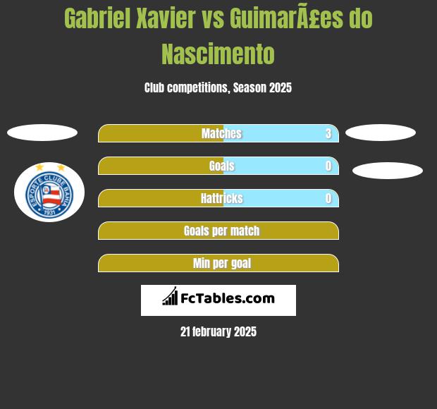 Gabriel Xavier vs GuimarÃ£es do Nascimento h2h player stats