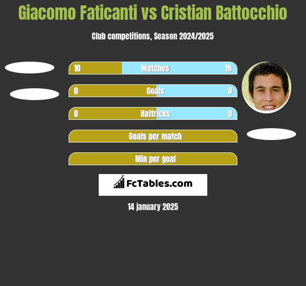 Giacomo Faticanti vs Cristian Battocchio h2h player stats