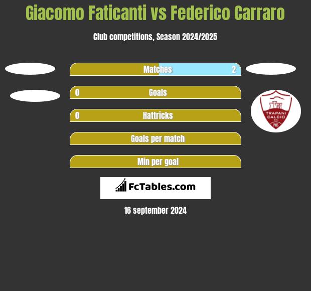 Giacomo Faticanti vs Federico Carraro h2h player stats