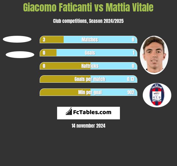 Giacomo Faticanti vs Mattia Vitale h2h player stats