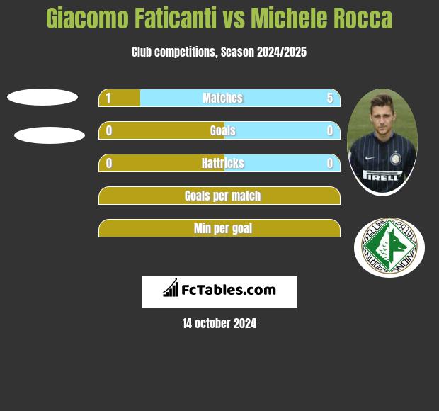 Giacomo Faticanti vs Michele Rocca h2h player stats