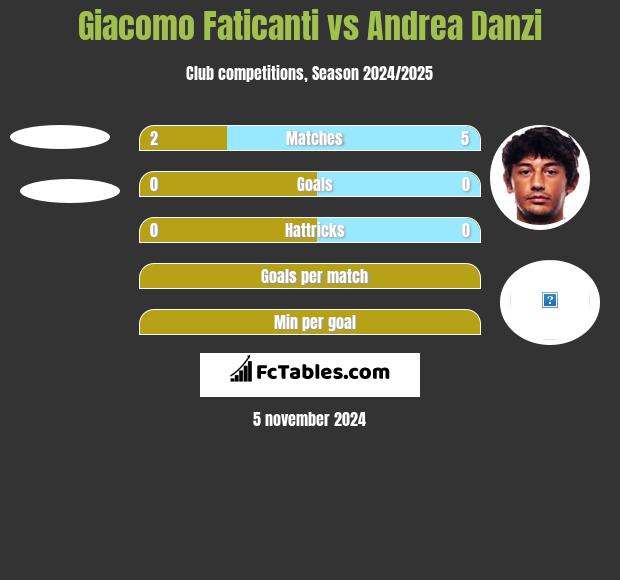 Giacomo Faticanti vs Andrea Danzi h2h player stats