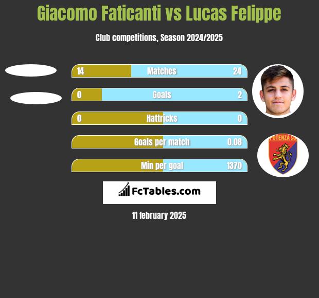 Giacomo Faticanti vs Lucas Felippe h2h player stats