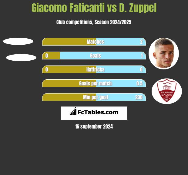 Giacomo Faticanti vs D. Zuppel h2h player stats