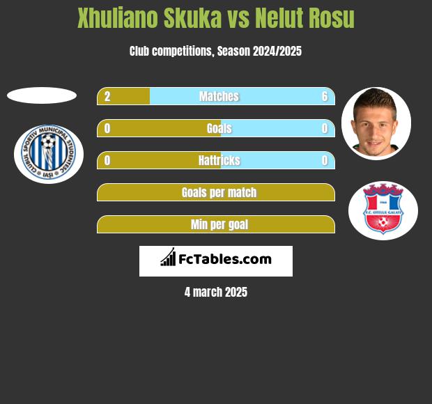 Xhuliano Skuka vs Nelut Rosu h2h player stats