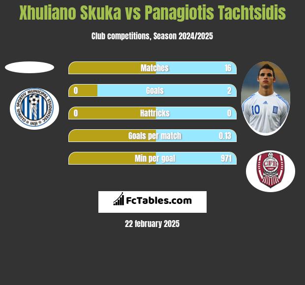 Xhuliano Skuka vs Panagiotis Tachtsidis h2h player stats