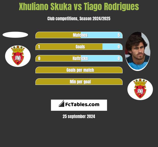 Xhuliano Skuka vs Tiago Rodrigues h2h player stats