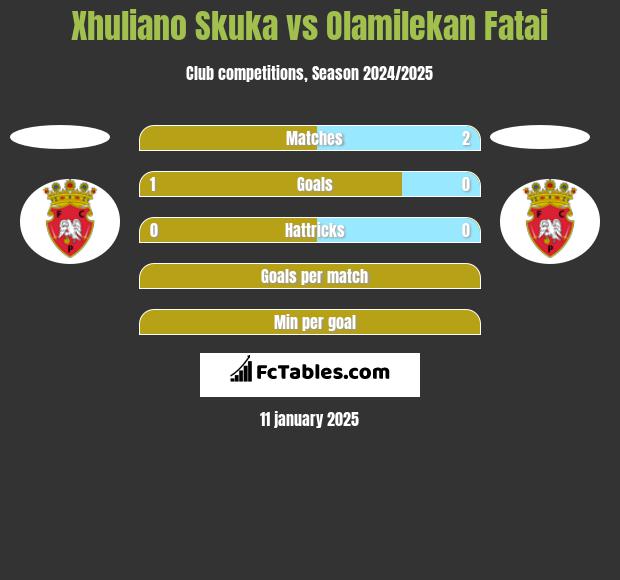 Xhuliano Skuka vs Olamilekan Fatai h2h player stats