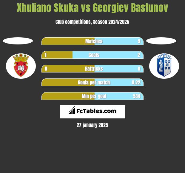 Xhuliano Skuka vs Georgiev Bastunov h2h player stats