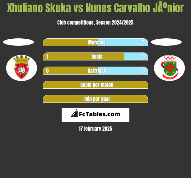 Xhuliano Skuka vs Nunes Carvalho JÃºnior h2h player stats