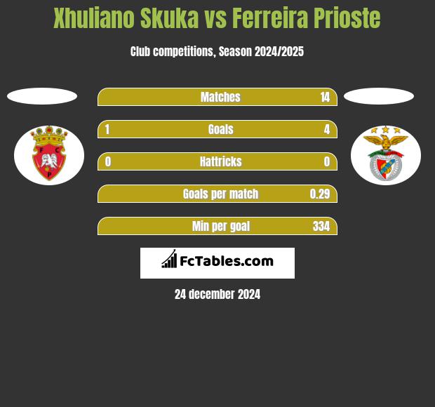 Xhuliano Skuka vs Ferreira Prioste h2h player stats