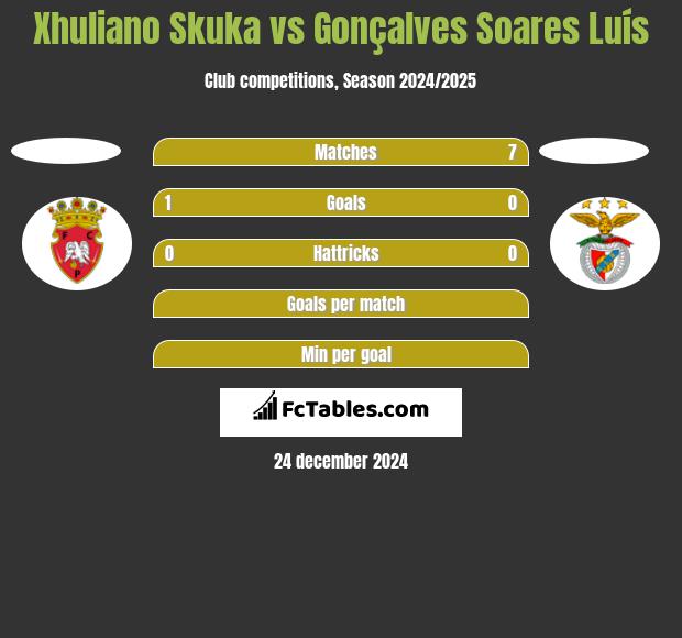 Xhuliano Skuka vs Gonçalves Soares Luís h2h player stats