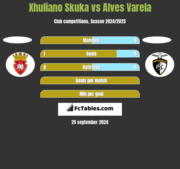 Xhuliano Skuka vs Alves Varela h2h player stats