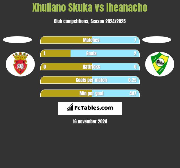 Xhuliano Skuka vs Iheanacho h2h player stats