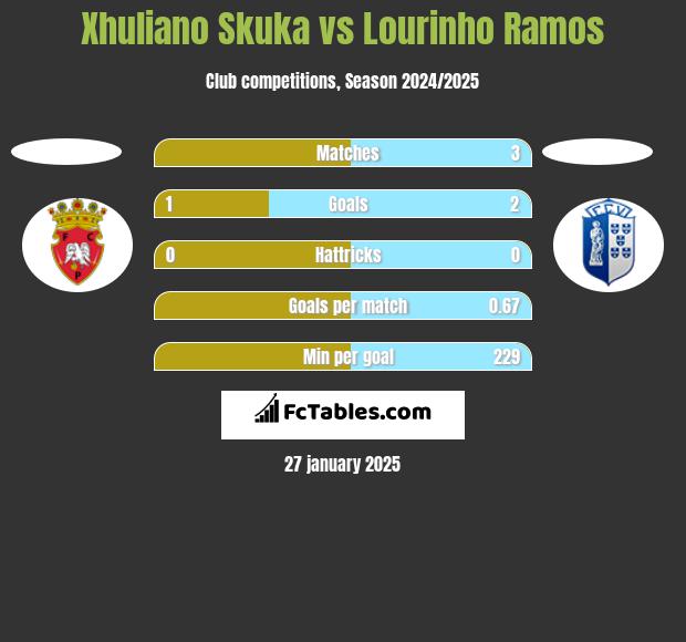 Xhuliano Skuka vs Lourinho Ramos h2h player stats