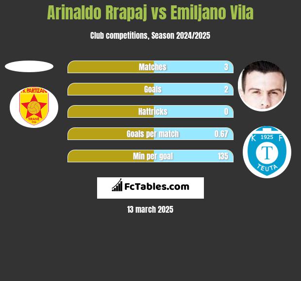 Arinaldo Rrapaj vs Emiljano Vila h2h player stats