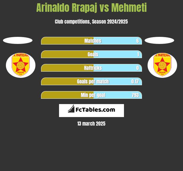 Arinaldo Rrapaj vs Mehmeti h2h player stats