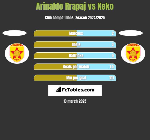 Arinaldo Rrapaj vs Keko h2h player stats