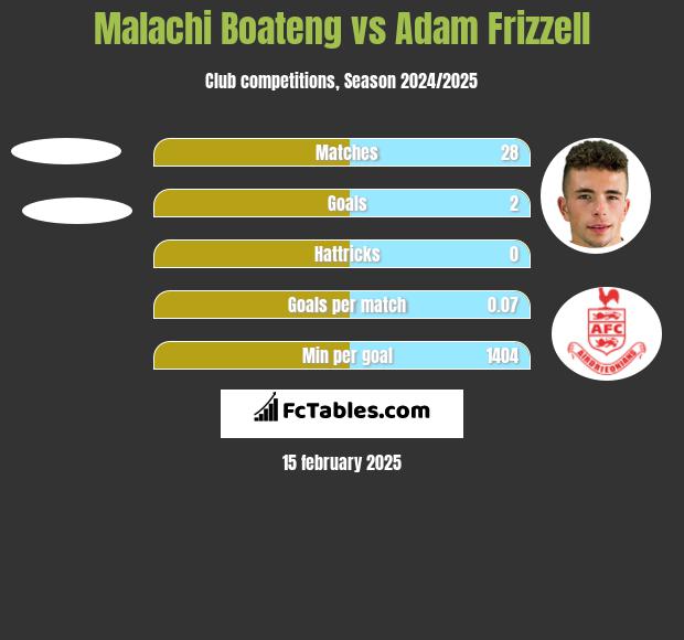 Malachi Boateng vs Adam Frizzell h2h player stats