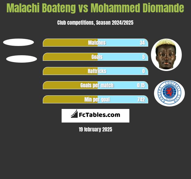 Malachi Boateng vs Mohammed Diomande h2h player stats