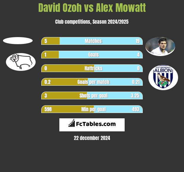 David Ozoh vs Alex Mowatt h2h player stats