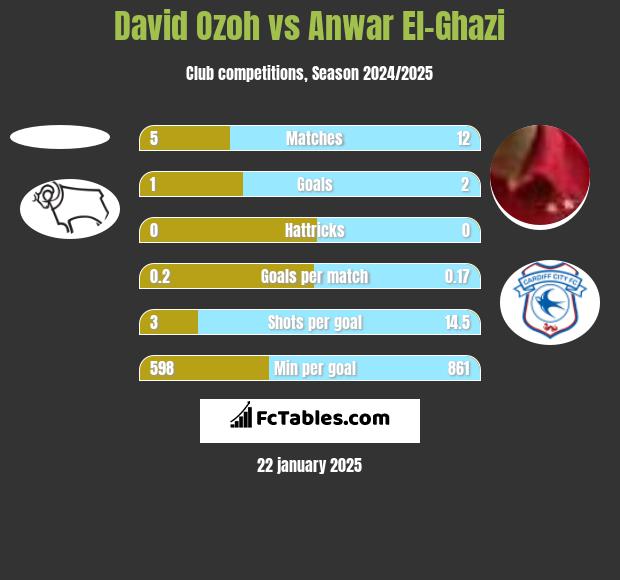 David Ozoh vs Anwar El-Ghazi h2h player stats