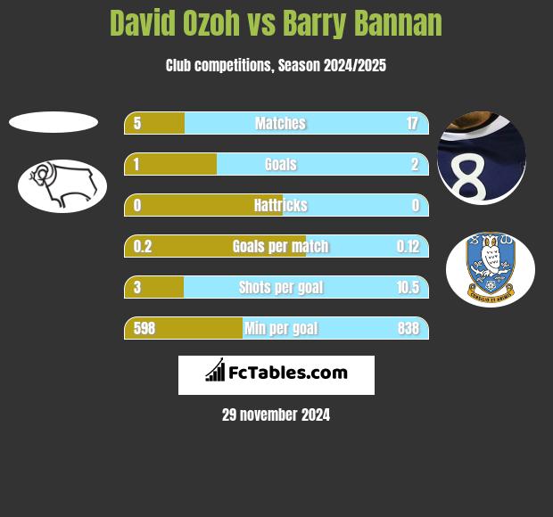 David Ozoh vs Barry Bannan h2h player stats