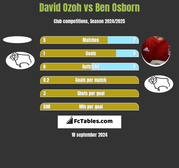 David Ozoh vs Ben Osborn h2h player stats