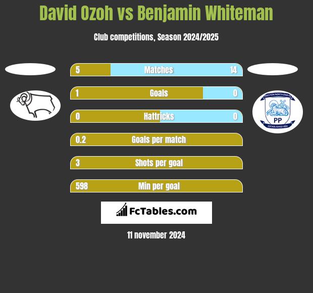 David Ozoh vs Benjamin Whiteman h2h player stats